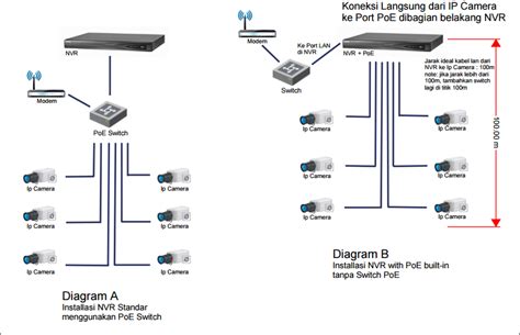 Skema Diagram NVR Pada Pemasangan IPCAM. - Reliance CCTV Jogja