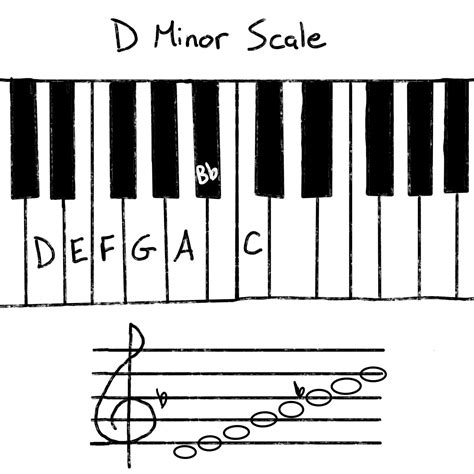 D Minor Chords: How To Play & Build Them | Music Maker Gear