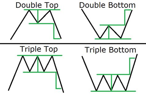 forex trading tops and bottoms | Chart, Forex, Stock chart patterns