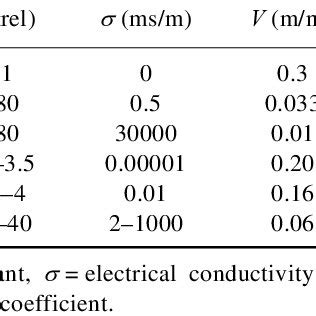 Electromagnetic wave properties in different media 20 | Download Table