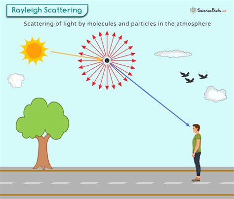 Rayleigh Scattering: Definition and Formula