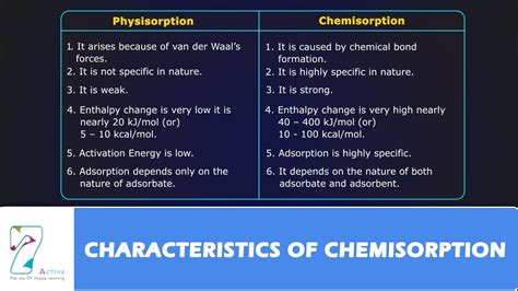 CHARACTERISTICS OF CHEMISORPTION - YouTube