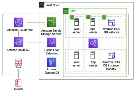 AWS CloudFormation - Introduction to DevOps on AWS