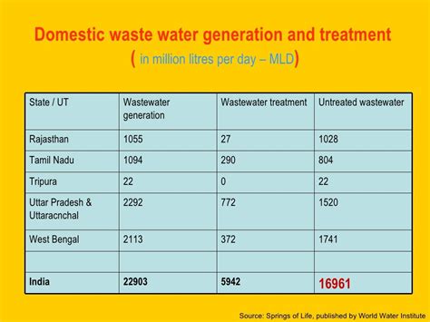 Water Pollution Anthropogenic Causes