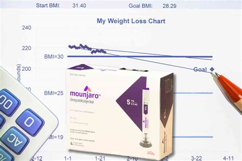 Helpful Mounjaro Dosing Information About The 6 Strengths