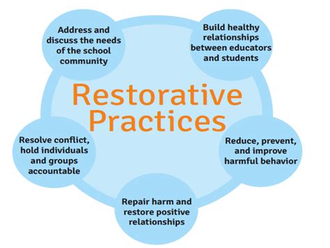 Purposes of Restorative Practices Circle Social Emotional Learning, Social Skills, Restorative ...