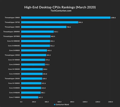 CPU Rankings 2020 [Desktop & Laptop] - Tech Centurion