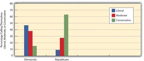 10.3: Politics in the United States - Social Sci LibreTexts