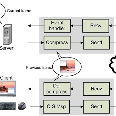 The architecture of the thin-client system, employing the... | Download Scientific Diagram