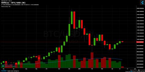 Bitcoin Price Analysis May.2