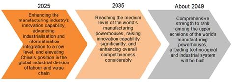 China’s 13th Five-Year Plan: The Challenges and Opportunities of Made ...