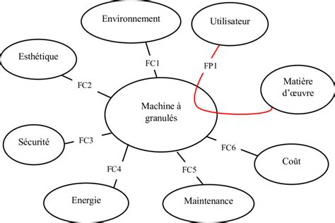 Diagramme Pieuvre