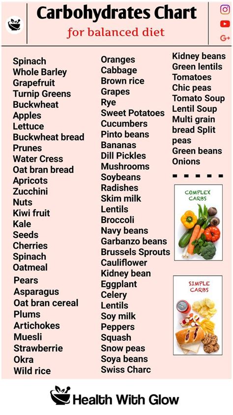 Carbohydrates Food Chart Images