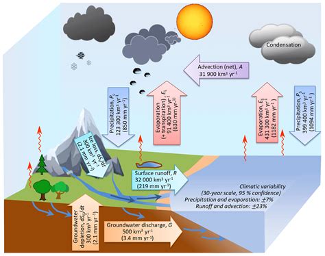 HESS - Revisiting the global hydrological cycle: is it intensifying?