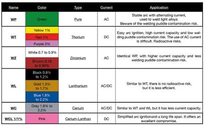 Identification Tungsten Color Chart