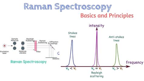 Raman Effect in Mars mission