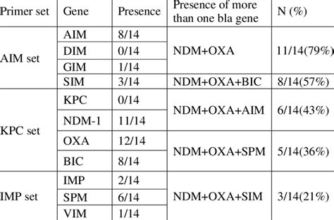 Occurrence of beta-lactamase genes | Download Scientific Diagram