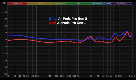 AirPods Pro Gen 2 vs Gen 1 Sound Quality. Hear the difference! — Aaron x Loud and Wireless