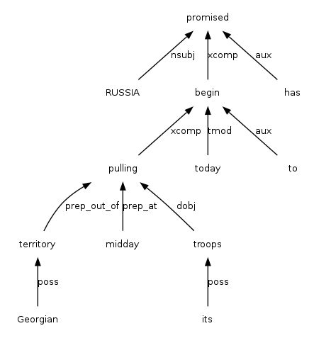 Syntactic structure of the example sentence | Download Scientific Diagram