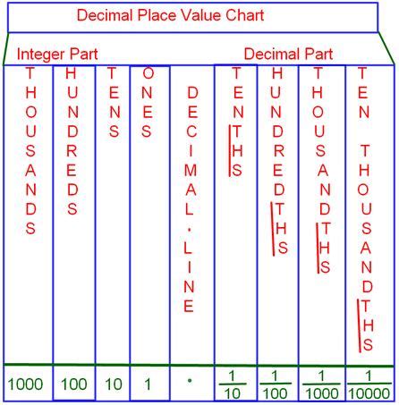 Decimal Place Value Chart |Tenths Place | Hundredths Place | Thousandths Place