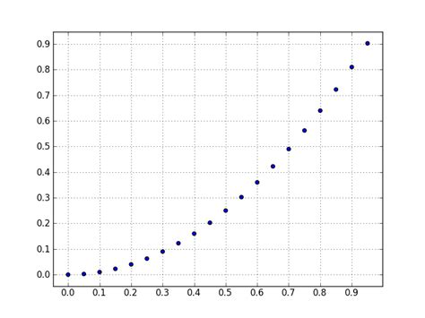 matplotlib - How do I draw a grid onto a plot in Python? - Stack Overflow