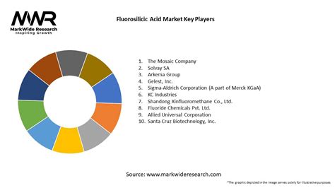 Fluorosilicic Acid Market 2024-2032 | Size,Share, Growth