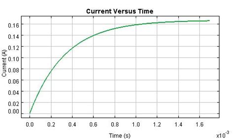 ☑ Inductor Voltage And Current Graph