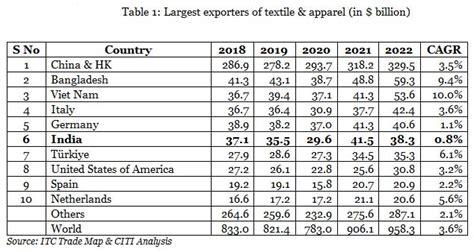 Weaving the future: India's textile and apparel sector amidst global ...