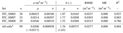 ESSD - Twelve years of profile soil moisture and temperature measurements in Twente, the Netherlands