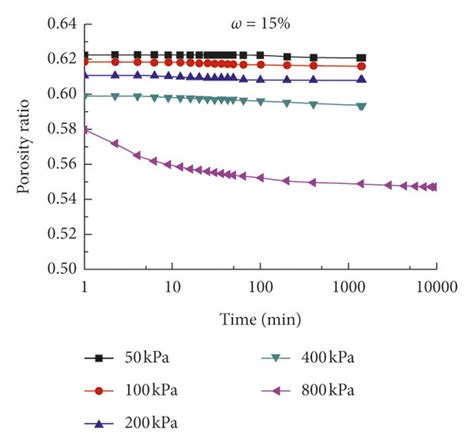 Consolidation test curve of expansive soil under different moisture... | Download Scientific Diagram