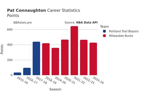 Pat Connaughton Stats: NBA Career Basketball Statistics