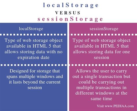 What is the Difference Between localStorage and sessionStorage - Pediaa.Com