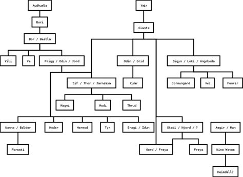 Norse Mythology unit study