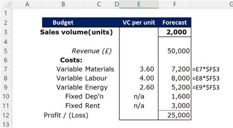 Variable Costs Explained: Definitions, Formulas and Examples