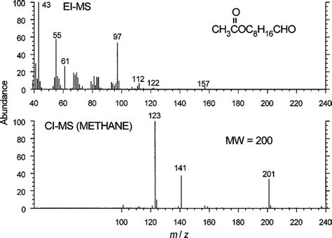 Electron impact and chemical ionization mass spectra for... | Download Scientific Diagram