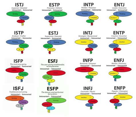 Friendship Myers Briggs Compatibility Chart | Who Im I