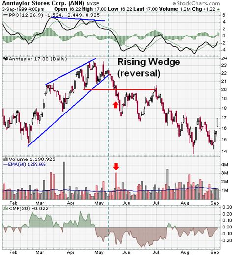 Rising Wedge (Reversal)