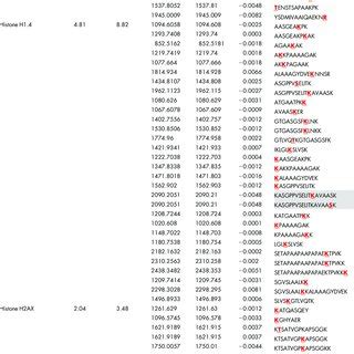 | Acetylation sites in Histone proteins identified by QA-ABPP | Download Table