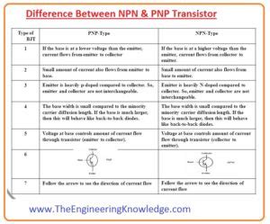 Difference Between NPN & PNP Transistor - The Engineering Knowledge