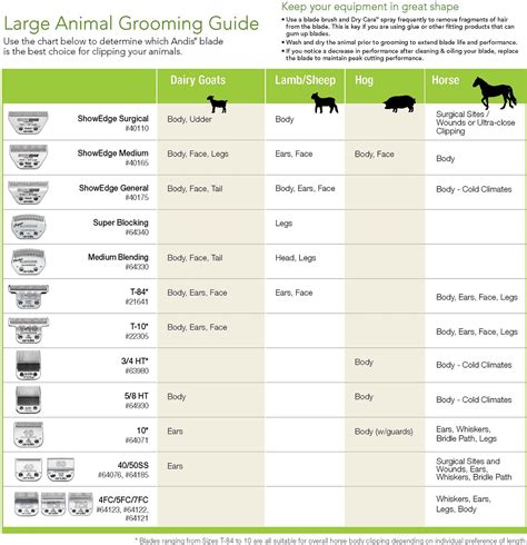 Wahl Dog Clipper Blade Sizes Chart - Greenbushfarm.com