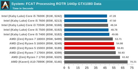 Benchmarking Performance: CPU System Tests - The AMD Ryzen 5 1600X vs ...