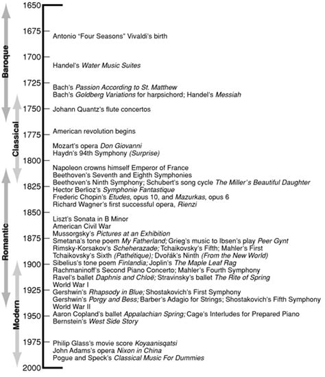 Classical Music For Dummies Cheat Sheet - dummies