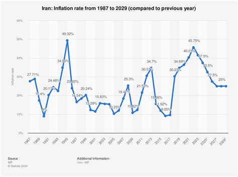 Iran - inflation rate 2020 | Statistic