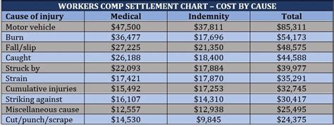 Workers comp settlement chart: Everything you need to know | Insurance ...