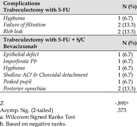 Complications of Trabeculectomy. | Download Table