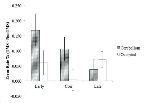 | The difference in (TMS minus non-TMS) error rates between cerebellum... | Download Scientific ...