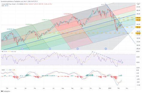 The QQQ ETF May Soon See New Lows (NASDAQ:QQQ) | Seeking Alpha