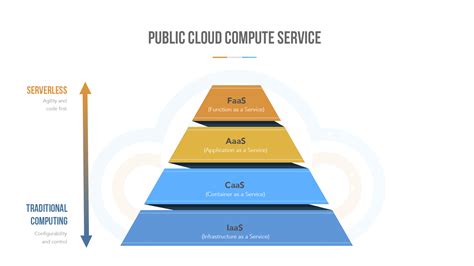 Public Cloud Compute Services Review (May 2020 update) - Page 5 of 7 - Public Cloud Review