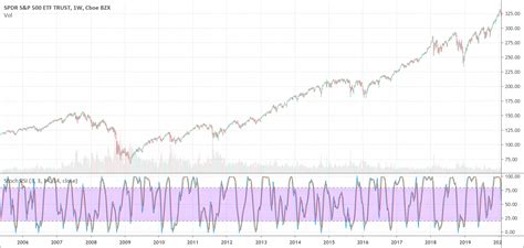 Stochastic RSI indicator: Full Guide [2022] - PatternsWizard