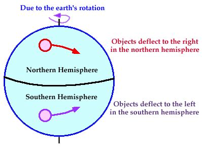 What Causes the Coriolis Effect | Examples of Coriolis Effect 2024